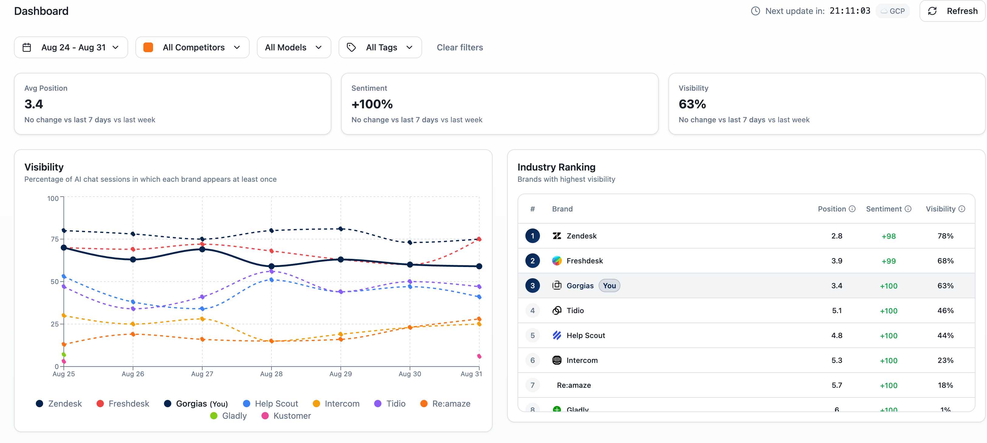 Analytics Dashboard